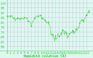 Courbe de l'humidit relative pour Charleville-Mzires (08)
