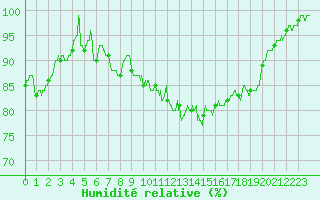Courbe de l'humidit relative pour Evreux (27)