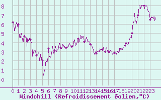 Courbe du refroidissement olien pour Dijon / Longvic (21)