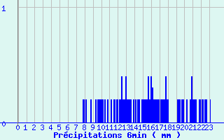 Diagramme des prcipitations pour Soursac (19)