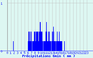 Diagramme des prcipitations pour Pradinas (12)