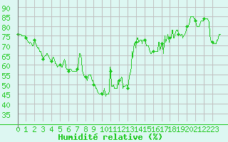 Courbe de l'humidit relative pour Ile Rousse (2B)