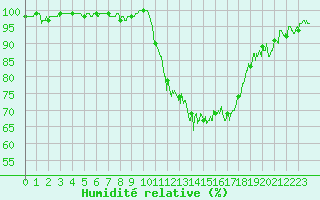 Courbe de l'humidit relative pour Auch (32)