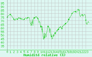 Courbe de l'humidit relative pour Mont-Aigoual (30)