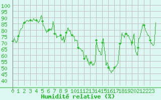 Courbe de l'humidit relative pour Epinal (88)