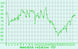 Courbe de l'humidit relative pour Biarritz (64)