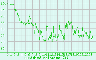 Courbe de l'humidit relative pour Ouessant (29)