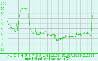 Courbe de l'humidit relative pour Chamonix-Mont-Blanc (74)