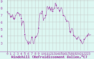 Courbe du refroidissement olien pour Metz-Nancy-Lorraine (57)