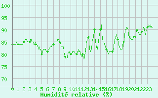 Courbe de l'humidit relative pour Cambrai / Epinoy (62)