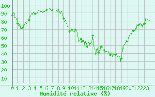 Courbe de l'humidit relative pour Grenoble/agglo Le Versoud (38)