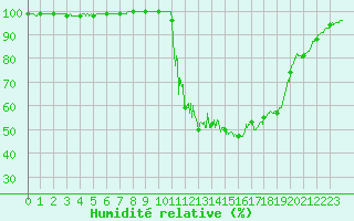 Courbe de l'humidit relative pour Chamonix-Mont-Blanc (74)