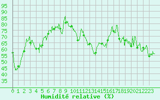 Courbe de l'humidit relative pour Formigures (66)