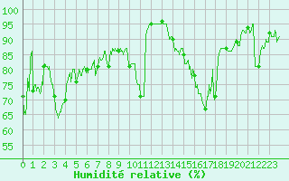 Courbe de l'humidit relative pour Saint-Girons (09)