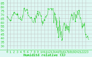 Courbe de l'humidit relative pour Ile Rousse (2B)