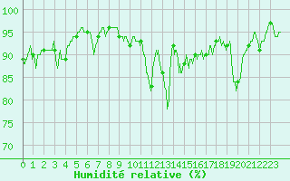 Courbe de l'humidit relative pour Niort (79)