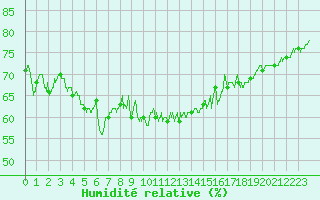 Courbe de l'humidit relative pour Ile Rousse (2B)