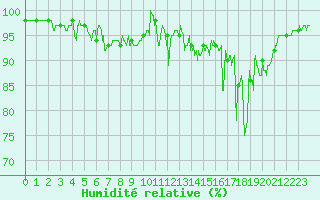 Courbe de l'humidit relative pour Colombier Jeune (07)