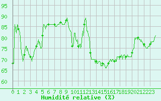 Courbe de l'humidit relative pour Beauvais (60)
