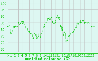 Courbe de l'humidit relative pour Rodez (12)