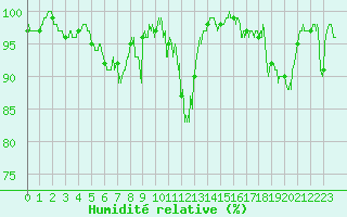 Courbe de l'humidit relative pour Berzme (07)
