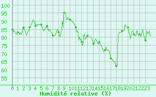 Courbe de l'humidit relative pour Besanon (25)