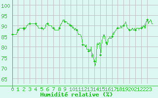Courbe de l'humidit relative pour Auch (32)