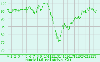 Courbe de l'humidit relative pour Grenoble/agglo Le Versoud (38)