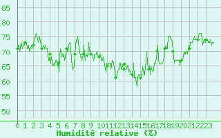 Courbe de l'humidit relative pour Ouessant (29)