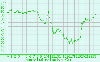 Courbe de l'humidit relative pour Arras (62)