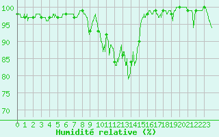 Courbe de l'humidit relative pour Vagney (88)