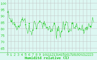 Courbe de l'humidit relative pour Brest (29)