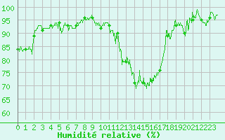Courbe de l'humidit relative pour Grenoble/St-Etienne-St-Geoirs (38)