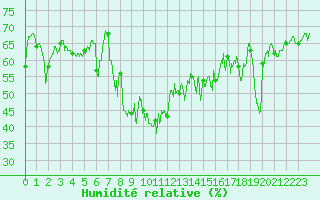 Courbe de l'humidit relative pour Dieppe (76)