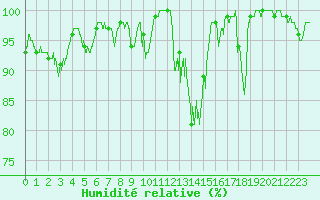 Courbe de l'humidit relative pour Targassonne (66)