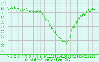 Courbe de l'humidit relative pour Chambry / Aix-Les-Bains (73)