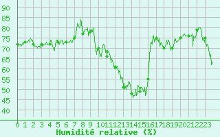 Courbe de l'humidit relative pour Cessy (01)