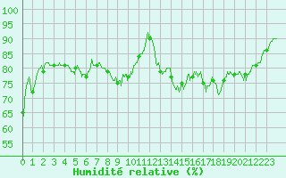 Courbe de l'humidit relative pour Mende - Chabrits (48)