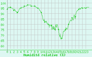 Courbe de l'humidit relative pour Biarritz (64)