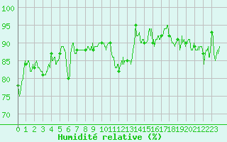 Courbe de l'humidit relative pour Ouessant (29)