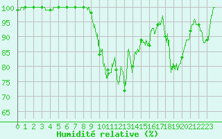 Courbe de l'humidit relative pour Pontarlier (25)