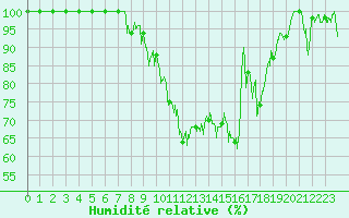 Courbe de l'humidit relative pour Dijon / Longvic (21)