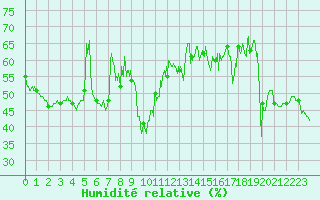Courbe de l'humidit relative pour Solenzara - Base arienne (2B)