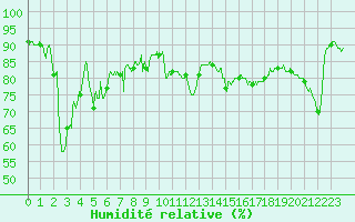 Courbe de l'humidit relative pour Cap Gris-Nez (62)