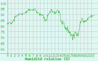 Courbe de l'humidit relative pour Rouen (76)