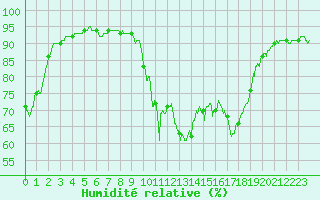 Courbe de l'humidit relative pour Calvi (2B)