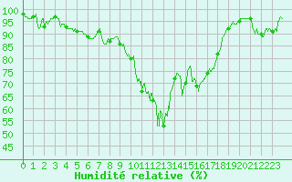 Courbe de l'humidit relative pour Formigures (66)