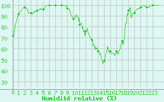 Courbe de l'humidit relative pour Romorantin (41)