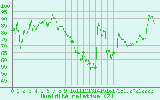 Courbe de l'humidit relative pour Luxeuil (70)