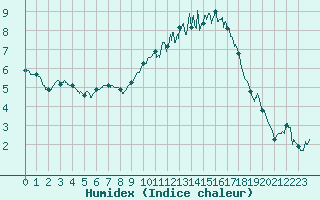 Courbe de l'humidex pour Vichy (03)